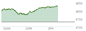 At 12:03 PM EST, the S and P 500 last traded at 6789.99,  up 61.19 points or 0.91%, which is 4.63 points above the open, 19.43 points above the low of the day, and 22.8 points below the high of the day