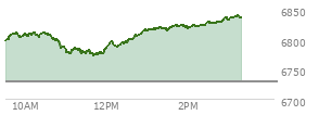 At 12:35 PM EST, the S and P 500 last traded at 6799.39,  up 70.59 points or 1.05%, which is 14.03 points above the open, 28.83 points above the low of the day, and 13.4 points below the high of the day