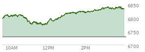At 03:23 PM EST, the S and P 500 last traded at 6832.95,  up 104.15 points or 1.55%, which is 47.59 points above the open, 62.39 points above the low of the day, and 7.43 points below the high of the day