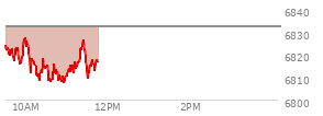 At 09:31 AM EST, the S and P 500 last traded at 6822.8,  down 9.63 points or -0.14%, which is 7.16 points above the open, 7.16 points above the low of the day, and 1.27 points below the high of the day