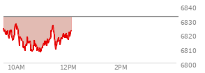 At 09:43 AM EST, the S and P 500 last traded at 6818.39,  down 14.04 points or -0.21%, which is 2.75 points above the open, 2.75 points above the low of the day, and 6.46 points below the high of the day