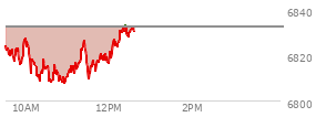 At 10:19 AM EST, the S and P 500 last traded at 6810.61,  down 21.82 points or -0.32%, which is 5.03 points below the open, 1.55 points above the low of the day, and 18.04 points below the high of the day