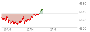 At 10:49 AM EST, the S and P 500 last traded at 6809.55,  down 22.88 points or -0.34%, which is 6.09 points below the open, 2.24 points above the low of the day, and 19.1 points below the high of the day