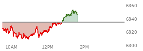 At 11:03 AM EST, the S and P 500 last traded at 6814.14,  down 18.29 points or -0.27%, which is 1.5 points below the open, 7.27 points above the low of the day, and 14.51 points below the high of the day