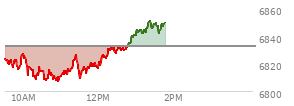At 11:17 AM EST, the S and P 500 last traded at 6816.41,  down 16.02 points or -0.23%, which is 0.77 points above the open, 9.54 points above the low of the day, and 12.24 points below the high of the day
