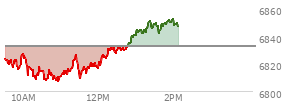 At 11:33 AM EST, the S and P 500 last traded at 6812.1,  down 20.33 points or -0.30%, which is 3.54 points below the open, 5.23 points above the low of the day, and 16.55 points below the high of the day