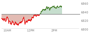 At 12:07 PM EST, the S and P 500 last traded at 6826.86,  down 5.57 points or -0.08%, which is 11.22 points above the open, 19.99 points above the low of the day, and 1.79 points below the high of the day