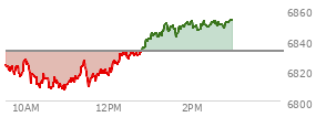 At 12:35 PM EST, the S and P 500 last traded at 6831.29,  down 1.14 points or -0.02%, which is 15.65 points above the open, 24.42 points above the low of the day, and 2.04 points below the high of the day
