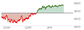 At 12:53 PM EST, the S and P 500 last traded at 6838.13,  up 5.7 points or 0.08%, which is 22.49 points above the open, 31.26 points above the low of the day, and 0.38 points below the high of the day