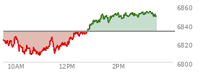 At 12:57 PM EST, the S and P 500 last traded at 6841.39,  up 8.96 points or 0.13%, which is 25.75 points above the open, 34.52 points above the low of the day, and 0.33 points below the high of the day