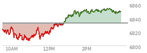 At 01:13 PM EST, the S and P 500 last traded at 6843.91,  up 11.48 points or 0.17%, which is 28.27 points above the open, 37.04 points above the low of the day, and 1.31 points below the high of the day