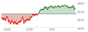 At 02:43 PM EST, the S and P 500 last traded at 6850.14,  up 17.71 points or 0.26%, which is 34.5 points above the open, 43.27 points above the low of the day, and 2.99 points below the high of the day