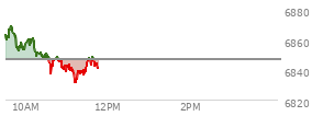At 09:31 AM EST, the S and P 500 last traded at 6863.14,  up 16.53 points or 0.24%, which is 4.63 points below the open, 0.2 points above the low of the day, and 5.46 points below the high of the day