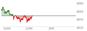 At 10:05 AM EST, the S and P 500 last traded at 6859.28,  up 12.67 points or 0.19%, which is 8.49 points below the open, 8.46 points above the low of the day, and 10.63 points below the high of the day