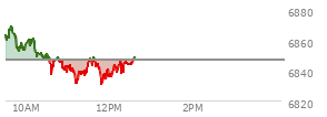 At 10:29 AM EST, the S and P 500 last traded at 6850.14,  up 3.53 points or 0.05%, which is 17.63 points below the open, 2.96 points above the low of the day, and 19.77 points below the high of the day