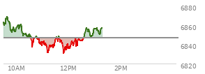 At 10:31 AM EST, the S and P 500 last traded at 6850.33,  up 3.72 points or 0.05%, which is 17.44 points below the open, 3.15 points above the low of the day, and 19.58 points below the high of the day