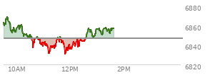 At 10:49 AM EST, the S and P 500 last traded at 6846.22,  down 0.39 points or -0.01%, which is 21.55 points below the open, 9.1 points above the low of the day, and 23.69 points below the high of the day