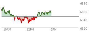 At 11:17 AM EST, the S and P 500 last traded at 6839.73,  down 6.88 points or -0.10%, which is 28.04 points below the open, 9 points above the low of the day, and 30.18 points below the high of the day