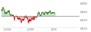 At 11:33 AM EST, the S and P 500 last traded at 6848.28,  up 1.67 points or 0.02%, which is 19.49 points below the open, 17.55 points above the low of the day, and 21.63 points below the high of the day