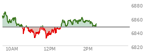 At 12:05 PM EST, the S and P 500 last traded at 6839.08,  down 7.53 points or -0.11%, which is 28.69 points below the open, 9.46 points above the low of the day, and 30.83 points below the high of the day