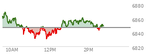 At 12:17 PM EST, the S and P 500 last traded at 6844.39,  down 2.22 points or -0.03%, which is 23.38 points below the open, 14.77 points above the low of the day, and 25.52 points below the high of the day