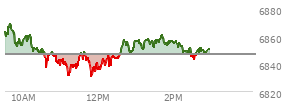 At 12:33 PM EST, the S and P 500 last traded at 6845.56,  down 1.05 points or -0.02%, which is 22.21 points below the open, 15.94 points above the low of the day, and 24.35 points below the high of the day