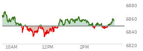At 01:39 PM EST, the S and P 500 last traded at 6857.33,  up 10.72 points or 0.16%, which is 10.44 points below the open, 27.71 points above the low of the day, and 12.58 points below the high of the day