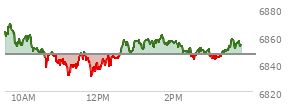 At 01:51 PM EST, the S and P 500 last traded at 6853.96,  up 7.35 points or 0.11%, which is 13.81 points below the open, 24.34 points above the low of the day, and 15.95 points below the high of the day