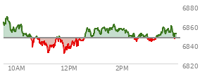 At 03:05 PM EST, the S and P 500 last traded at 6845.84,  down 0.77 points or -0.01%, which is 21.93 points below the open, 16.22 points above the low of the day, and 24.07 points below the high of the day