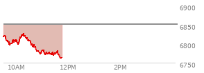 At 09:45 AM EST, the S and P 500 last traded at 6795.74,  down 55.18 points or -0.81%, which is 30.73 points below the open, 0.59 points above the low of the day, and 30.73 points below the high of the day