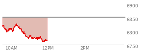 At 10:01 AM EST, the S and P 500 last traded at 6809.68,  down 41.24 points or -0.60%, which is 16.79 points below the open, 14.77 points above the low of the day, and 16.79 points below the high of the day