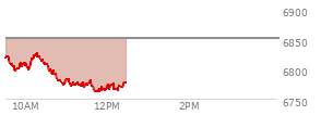 At 10:11 AM EST, the S and P 500 last traded at 6817.64,  down 33.28 points or -0.49%, which is 8.83 points below the open, 22.73 points above the low of the day, and 8.83 points below the high of the day