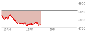 At 10:37 AM EST, the S and P 500 last traded at 6799.43,  down 51.49 points or -0.75%, which is 27.04 points below the open, 4.52 points above the low of the day, and 28.62 points below the high of the day