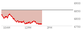 At 11:07 AM EST, the S and P 500 last traded at 6772.84,  down 78.08 points or -1.14%, which is 53.63 points below the open, 1 points above the low of the day, and 55.21 points below the high of the day