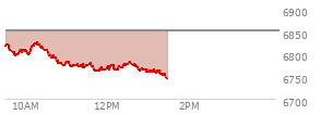 At 11:13 AM EST, the S and P 500 last traded at 6773.8,  down 77.12 points or -1.13%, which is 52.67 points below the open, 2.78 points above the low of the day, and 54.25 points below the high of the day