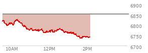 At 11:47 AM EST, the S and P 500 last traded at 6763.65,  down 87.27 points or -1.27%, which is 62.82 points below the open, 2.38 points above the low of the day, and 64.4 points below the high of the day