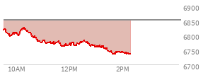 At 11:59 AM EST, the S and P 500 last traded at 6767.73,  down 83.19 points or -1.21%, which is 58.74 points below the open, 6.46 points above the low of the day, and 60.32 points below the high of the day