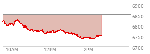At 12:37 PM EST, the S and P 500 last traded at 6775.93,  down 74.99 points or -1.10%, which is 50.54 points below the open, 14.66 points above the low of the day, and 52.12 points below the high of the day