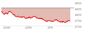 At 01:31 PM EST, the S and P 500 last traded at 6744.21,  down 106.71 points or -1.56%, which is 82.26 points below the open, 0.36 points above the low of the day, and 83.84 points below the high of the day