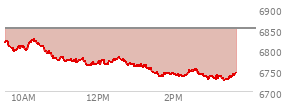 At 01:41 PM EST, the S and P 500 last traded at 6737.44,  down 113.48 points or -1.66%, which is 89.03 points below the open, 3.64 points above the low of the day, and 90.61 points below the high of the day