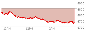 At 01:45 PM EST, the S and P 500 last traded at 6743.78,  down 107.14 points or -1.56%, which is 82.69 points below the open, 9.98 points above the low of the day, and 84.27 points below the high of the day
