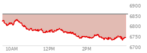 At 04:03 PM EST, the S and P 500 last traded at 6737.49,  down 113.43 points or -1.66%, which is 88.98 points below the open, 12.77 points above the low of the day, and 90.56 points below the high of the day
