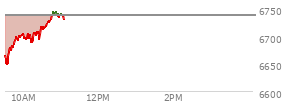 At 04:20 PM EST, the S and P 500 last traded at 6737.49,  down 113.43 points or -1.66%, which is 88.98 points below the open, 12.77 points above the low of the day, and 90.56 points below the high of the day
