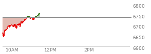 At 09:40 AM EST, the S and P 500 last traded at 6673.72,  down 63.77 points or -0.95%, which is 1.58 points above the open, 26.85 points above the low of the day, and 6.44 points below the high of the day