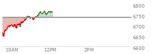 At 10:25 AM EST, the S and P 500 last traded at 6699.54,  down 37.95 points or -0.56%, which is 27.4 points above the open, 52.67 points above the low of the day, and 9.92 points below the high of the day