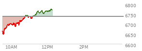 At 10:49 AM EST, the S and P 500 last traded at 6740.67,  up 3.18 points or 0.05%, which is 68.53 points above the open, 93.8 points above the low of the day, and 5.37 points below the high of the day