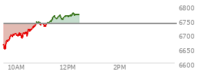 At 11:07 AM EST, the S and P 500 last traded at 6731.56,  down 5.93 points or -0.09%, which is 59.42 points above the open, 84.69 points above the low of the day, and 14.48 points below the high of the day