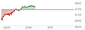 At 11:11 AM EST, the S and P 500 last traded at 6736.26,  down 1.23 points or -0.02%, which is 64.12 points above the open, 89.39 points above the low of the day, and 9.78 points below the high of the day