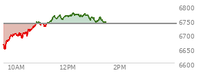 At 11:55 AM EST, the S and P 500 last traded at 6763.24,  up 25.75 points or 0.38%, which is 91.1 points above the open, 116.37 points above the low of the day, and 4.54 points below the high of the day