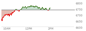 At 12:09 PM EST, the S and P 500 last traded at 6766.44,  up 28.95 points or 0.43%, which is 94.3 points above the open, 119.57 points above the low of the day, and 1.53 points below the high of the day
